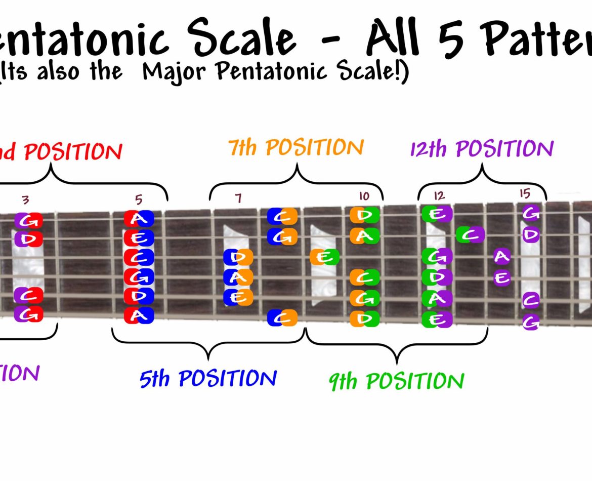 Your ‘Rock’ Scale – the A Minor Pentatonic Scale!!!
