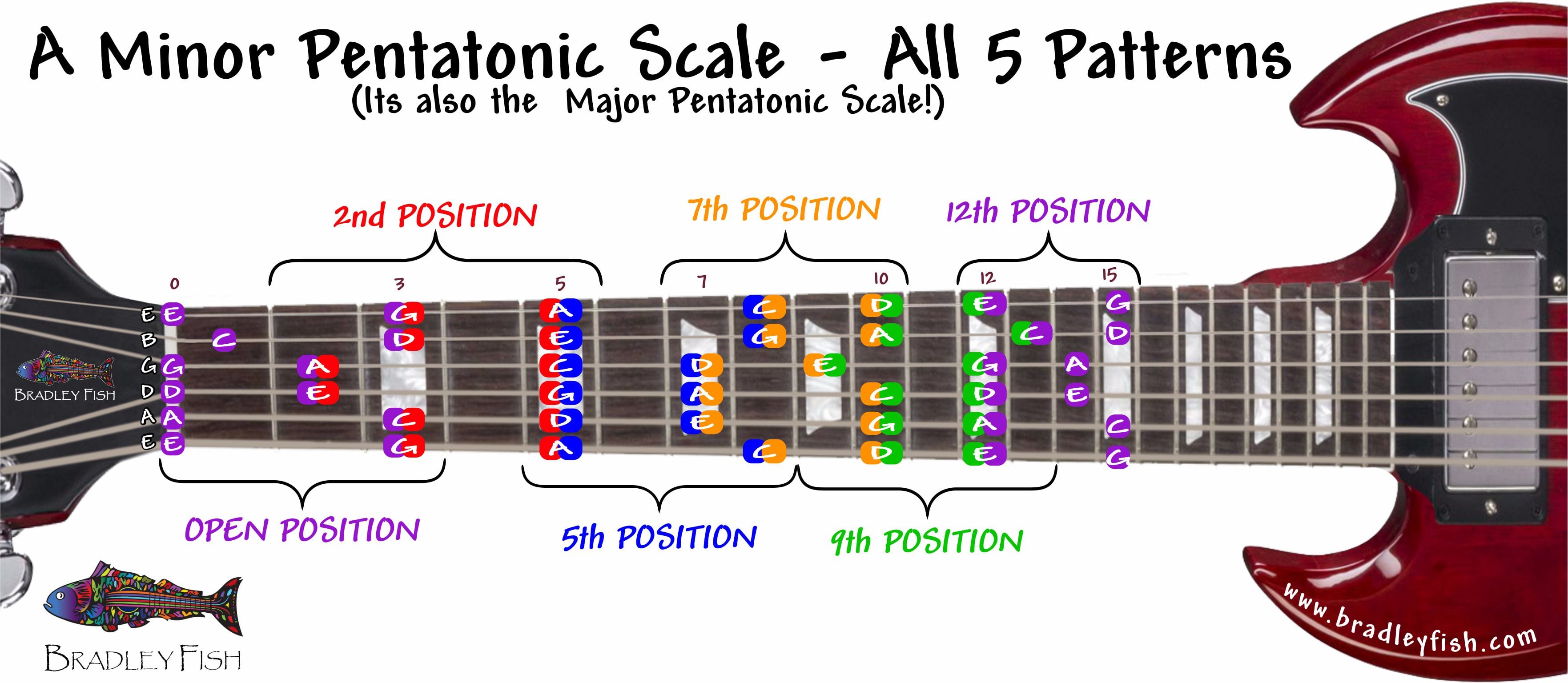 C Major Pentatonic Scale Guitar Chart