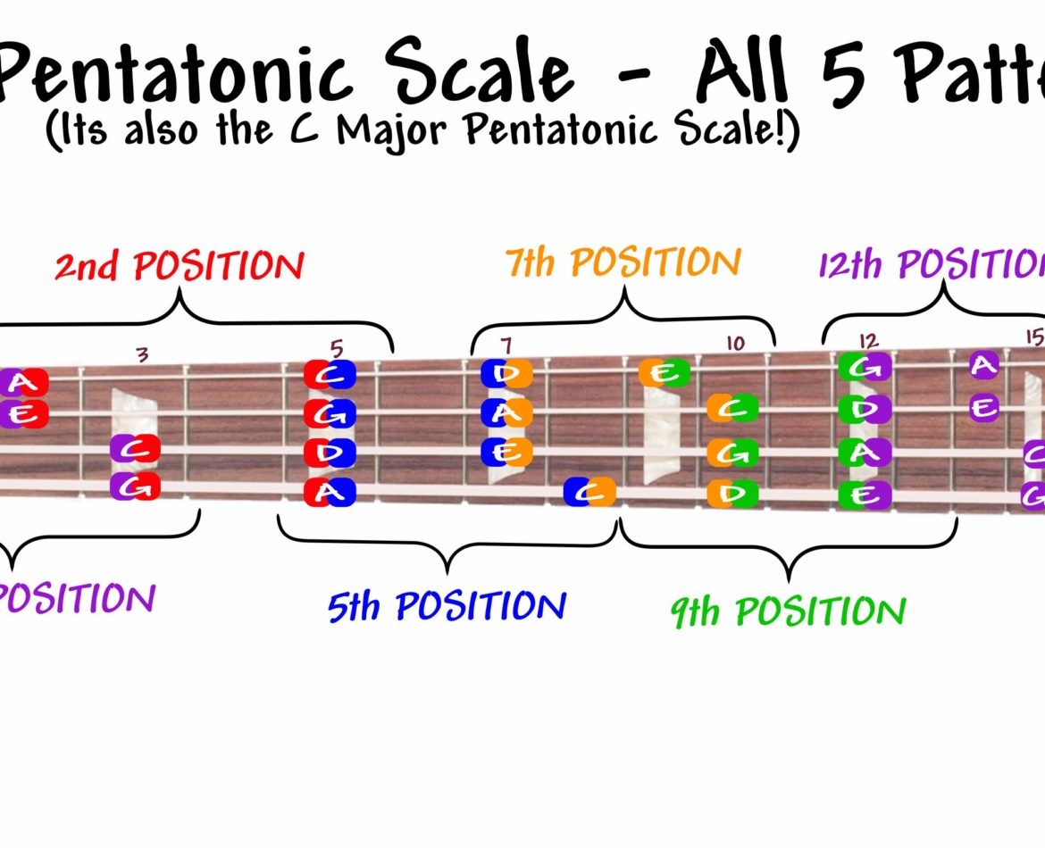 Your 'Rock' Scale - the A Minor Pentatonic Scale!!! - Bradley Fish