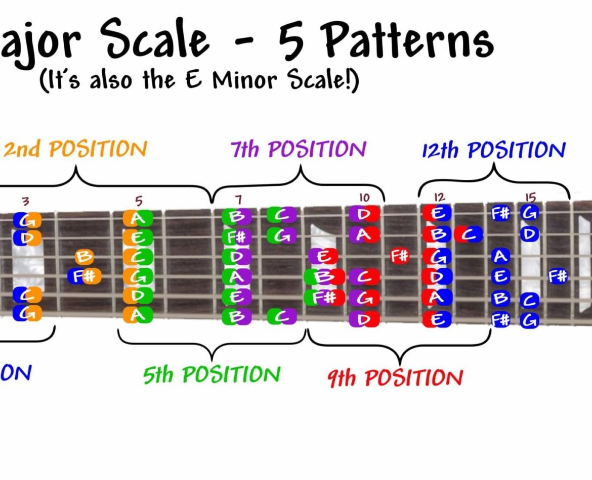 G Major Scale & E Minor Scale for Guitar – The Whole Neck!