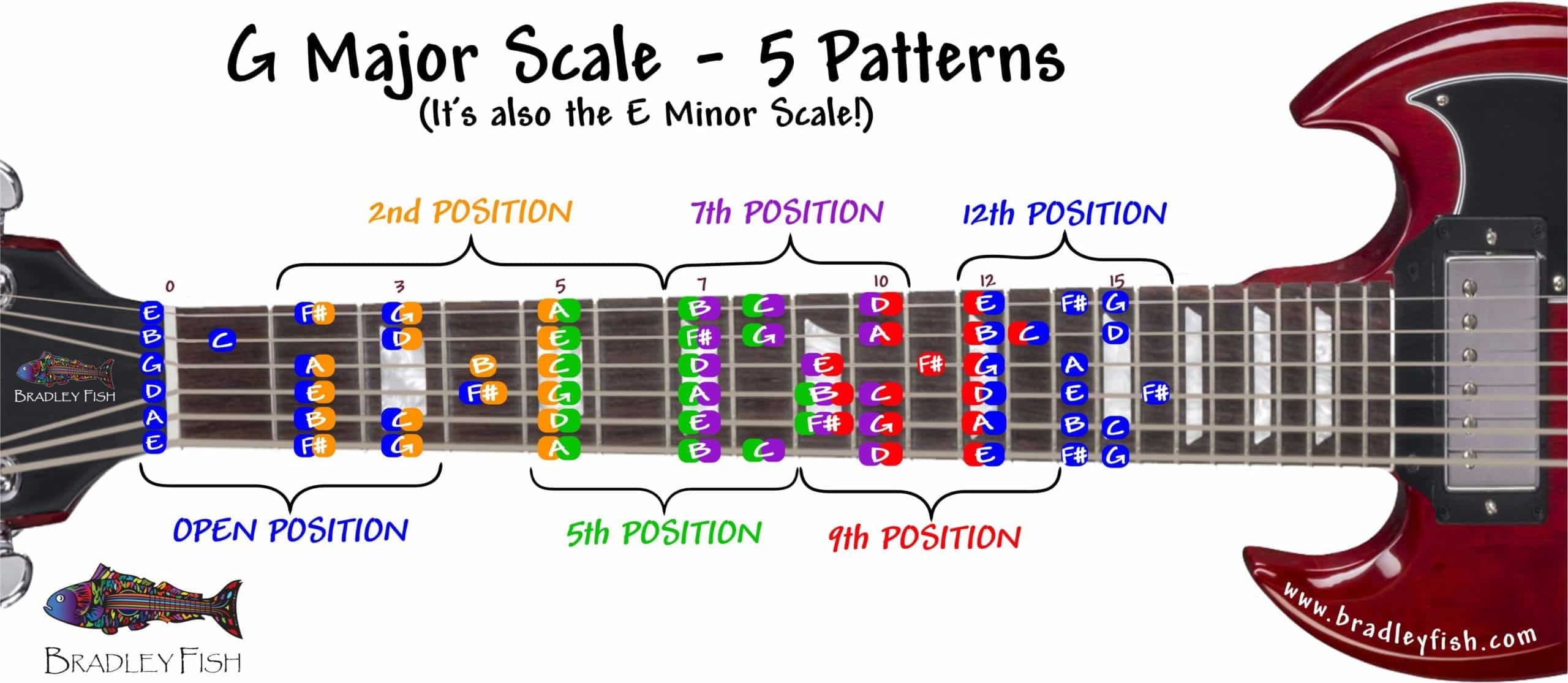 Installation Let at forstå bønner G Major Scale & E Minor Scale for Guitar - The Whole Neck! - Bradley Fish